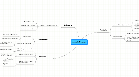 Mind Map: Socratic Dialogue