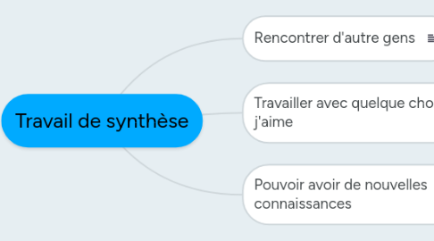 Mind Map: Travail de synthèse