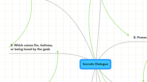 Mind Map: Socratic Dialogue