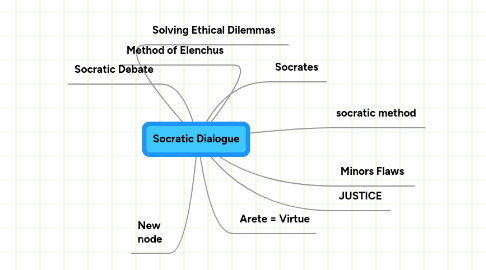 Mind Map: Socratic Dialogue