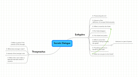 Mind Map: Socratic Dialogue