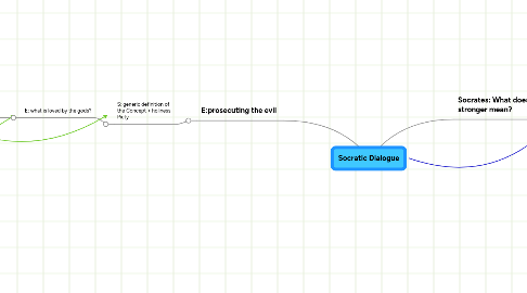 Mind Map: Socratic Dialogue