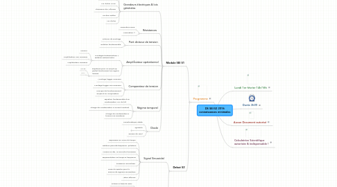 Mind Map: DS SEI S2 2016 connaissances minimales