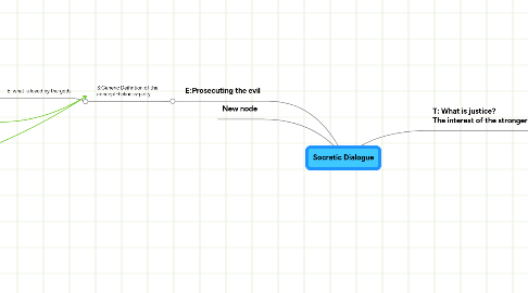 Mind Map: Socratic Dialogue