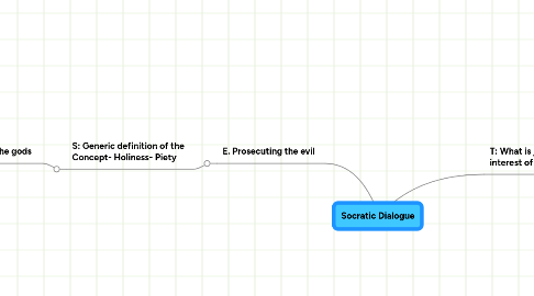 Mind Map: Socratic Dialogue