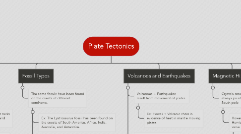 Mind Map: Plate Tectonics