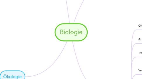 Mind Map: Biologie