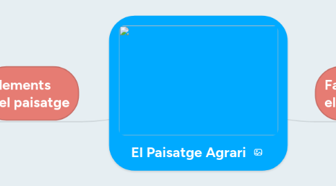 Mind Map: El Paisatge Agrari