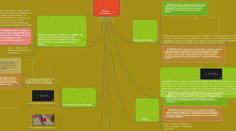 Mind Map: Sistemas Constructivos