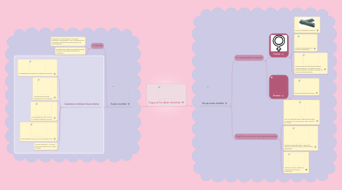 Mind Map: Copy of Le désir d’enfant