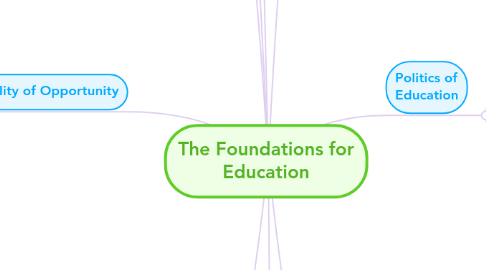 Mind Map: The Foundations for Education