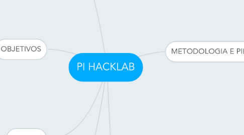 Mind Map: PI HACKLAB