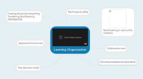 Mind Map: Learning Organization