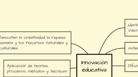 Mind Map: Innovación educativa