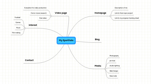 Mind Map: My Eportfolio