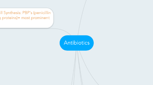 Mind Map: Antibiotics