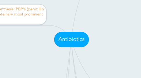 Mind Map: Antibiotics