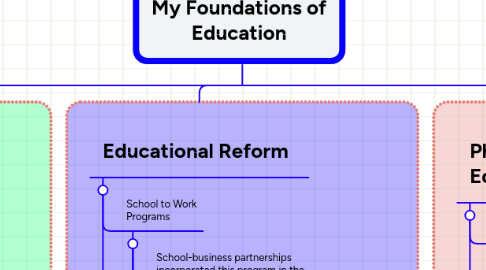 Mind Map: My Foundations of Education