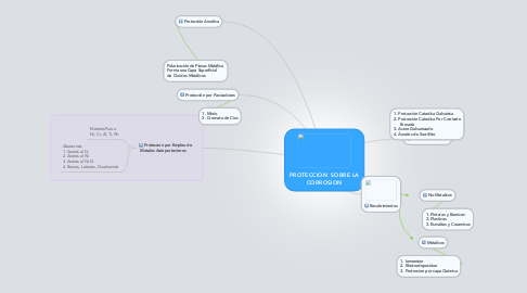 Mind Map: PROTECCION  SOBRE LA CORROSION