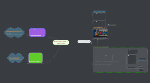 Mind Map: PROTECCION CONTRA LA CORROSION