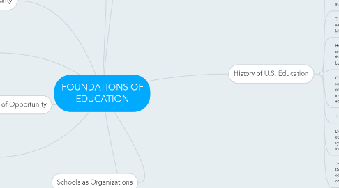 Mind Map: FOUNDATIONS OF EDUCATION