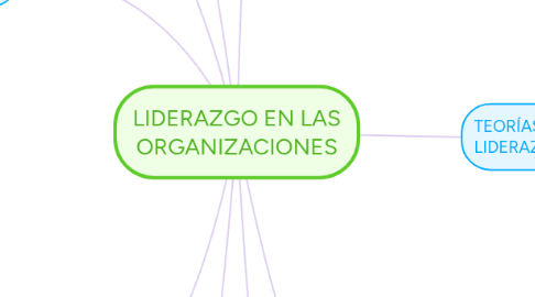 Mind Map: LIDERAZGO EN LAS ORGANIZACIONES