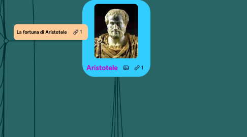 Mind Map: Aristotele