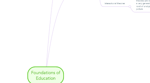 Mind Map: Foundations of Education