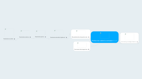 Mind Map: Proteccion sobre la corrosion