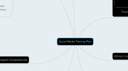 Mind Map: Social Media Training Plan