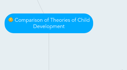 Mind Map: Comparison of Theories of Child Development