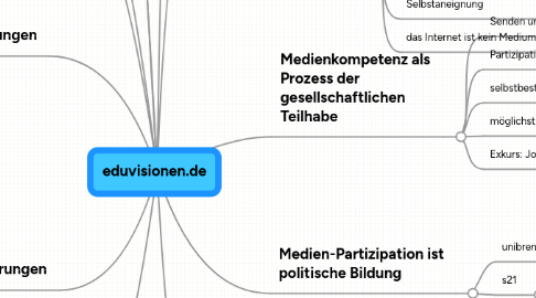 Mind Map: eduvisionen.de