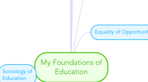 Mind Map: My Foundations of Education