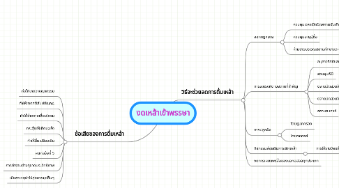 Mind Map: งดเหล้าเข้าพรรษา