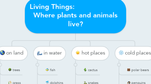 Mind Map: Living Things:                       Where plants and animals live?