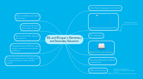 Mind Map: ESL and Bilingual in Elementary and Secondary Education