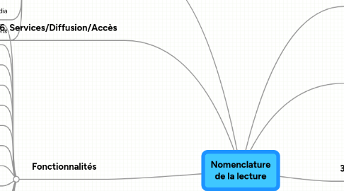 Mind Map: Nomenclature de la lecture