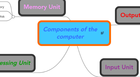 Mind Map: Components of the computer