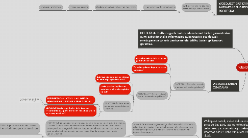 Mind Map: WEBQUEST