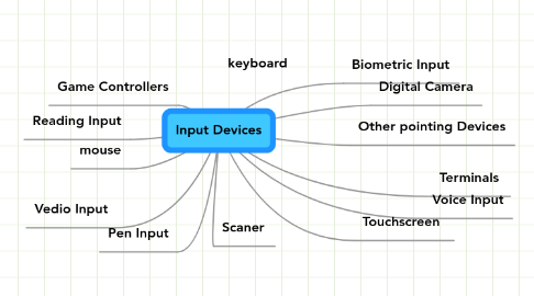 Mind Map: Input Devices