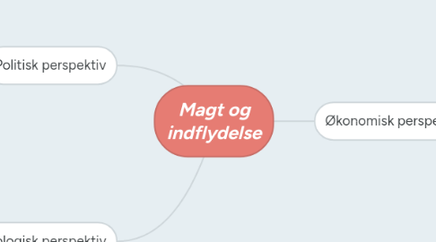 Mind Map: Magt og indflydelse