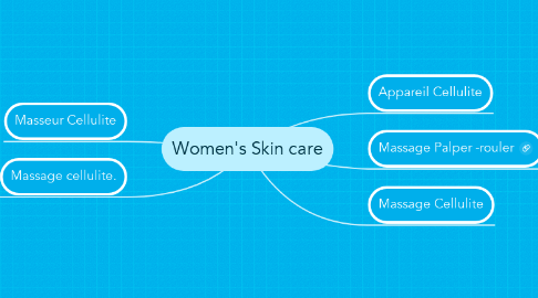 Mind Map: Women's Skin care