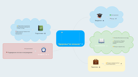 Mind Map: "Здоровье"на коньках"