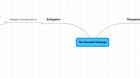 Mind Map: The Socratic Dialouge