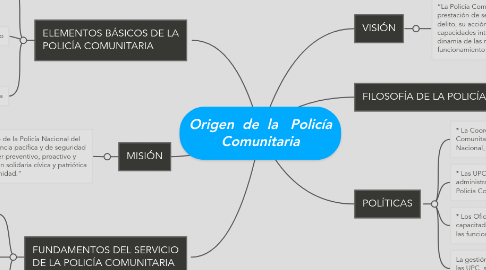 Mind Map: Origen de la Policía Comunitaria