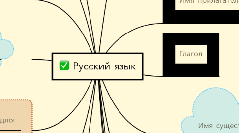 Mind Map: Русский язык