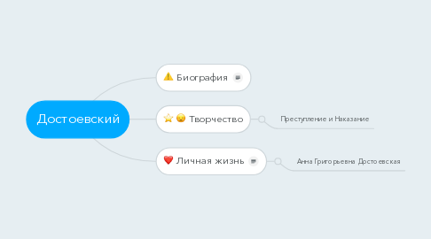 Mind Map: Достоевский