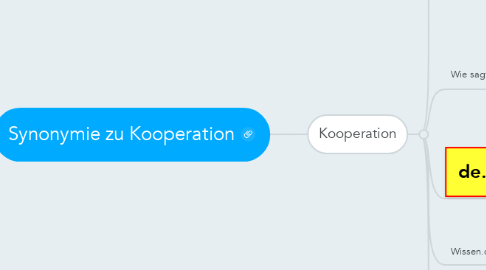 Mind Map: Synonymie zu Kooperation