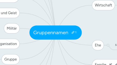 Mind Map: Gruppennamen