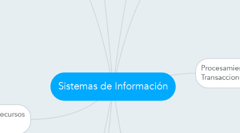 Mind Map: Sistemas de Información